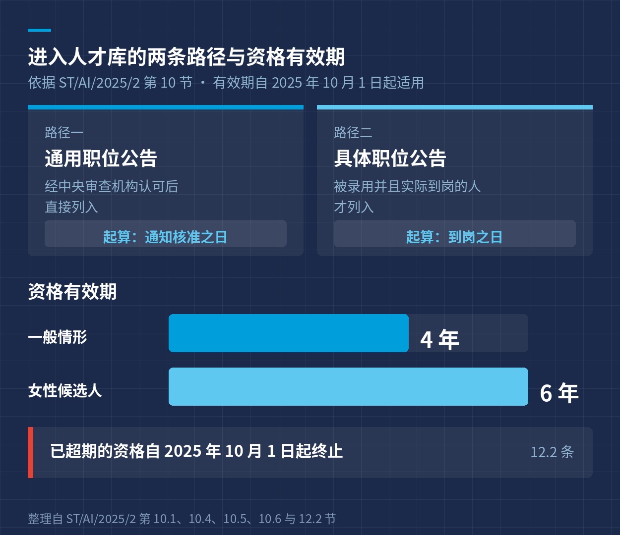 进入人才库的两条路径与资格有效期