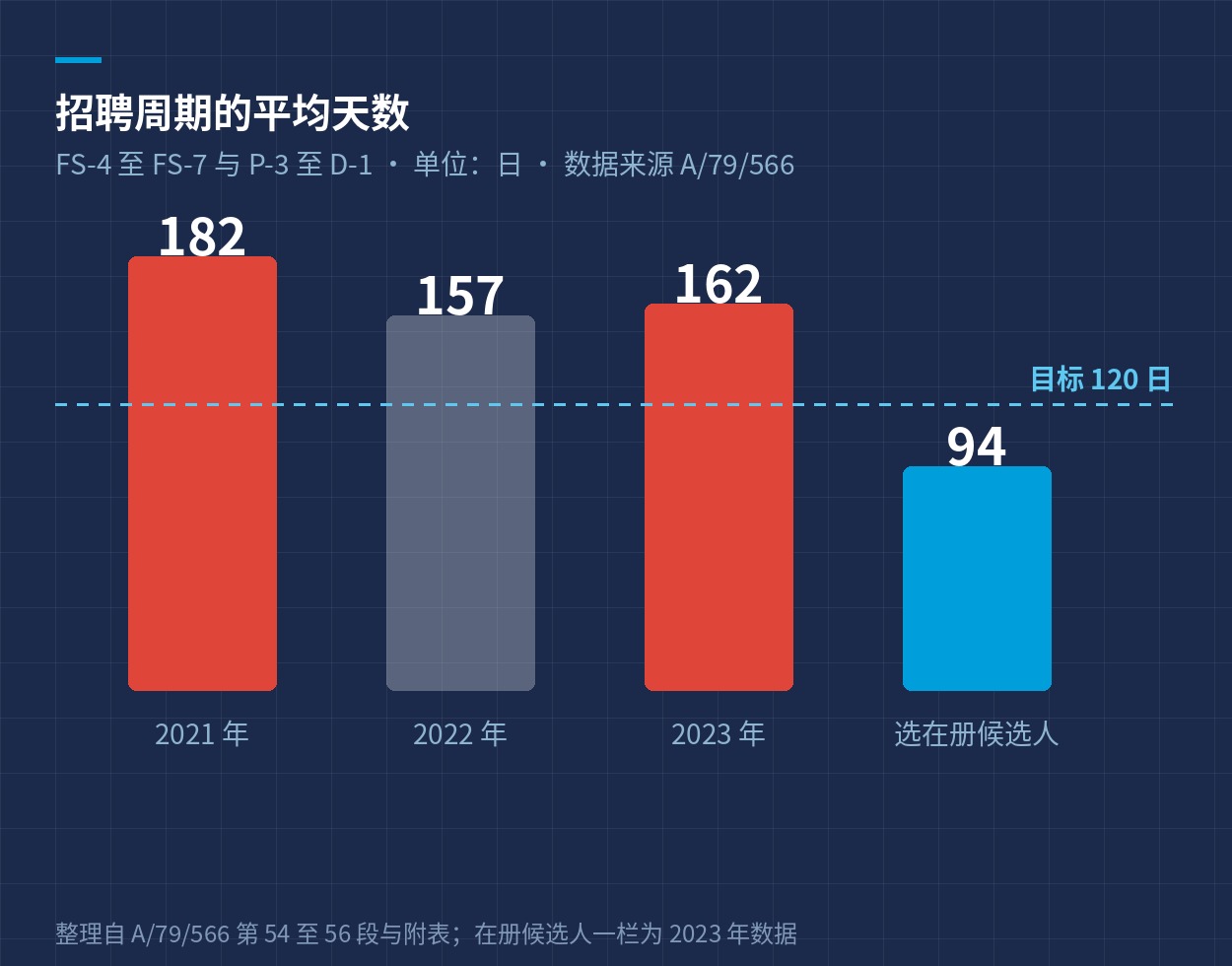 招聘周期的平均天数与 120 日的目标