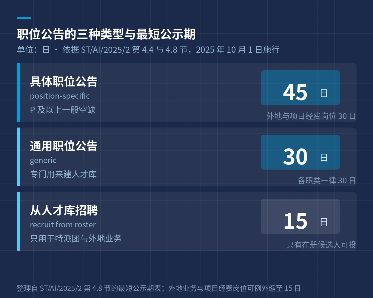 三种职位公告类型与最短公示期