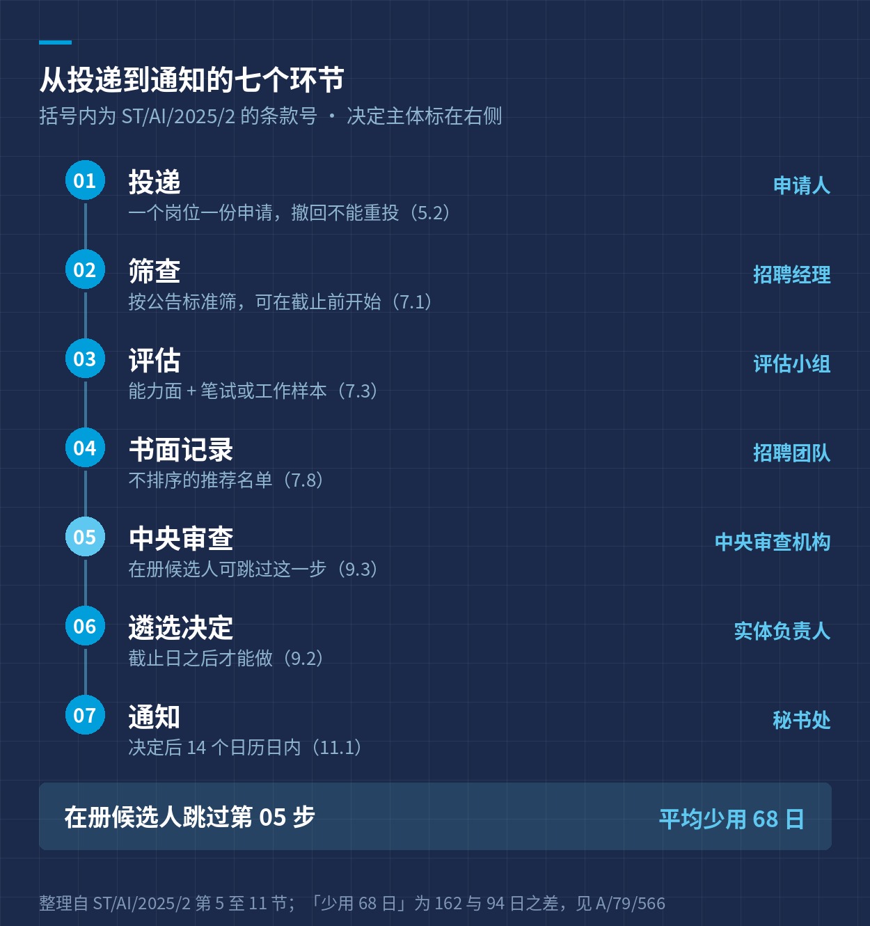 从投递到通知的七个环节与各环节的决定主体