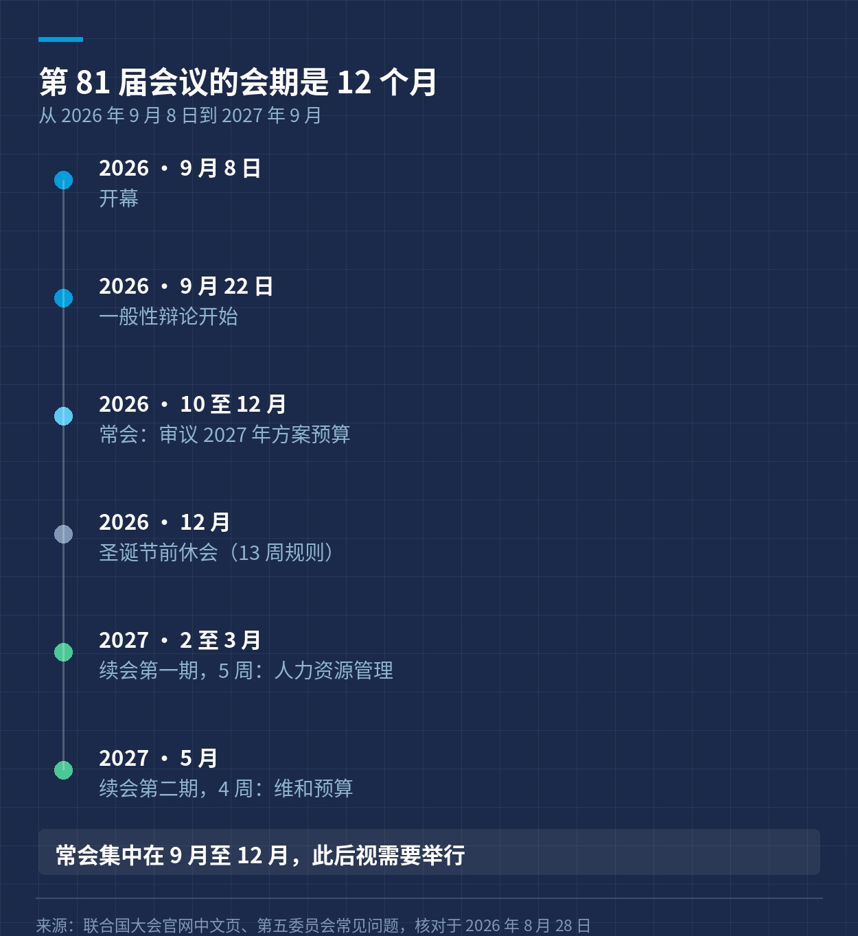 第 81 届会议从 2026 年 9 月 8 日到 2027 年 9 月的会期安排