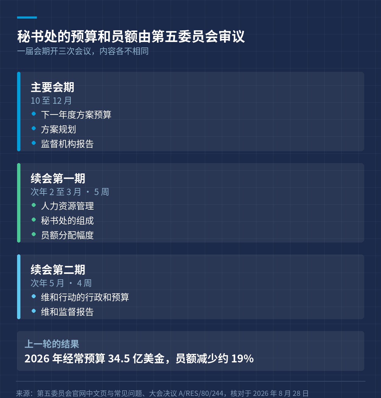 第五委员会一届会期开三次会议，各自审议的内容