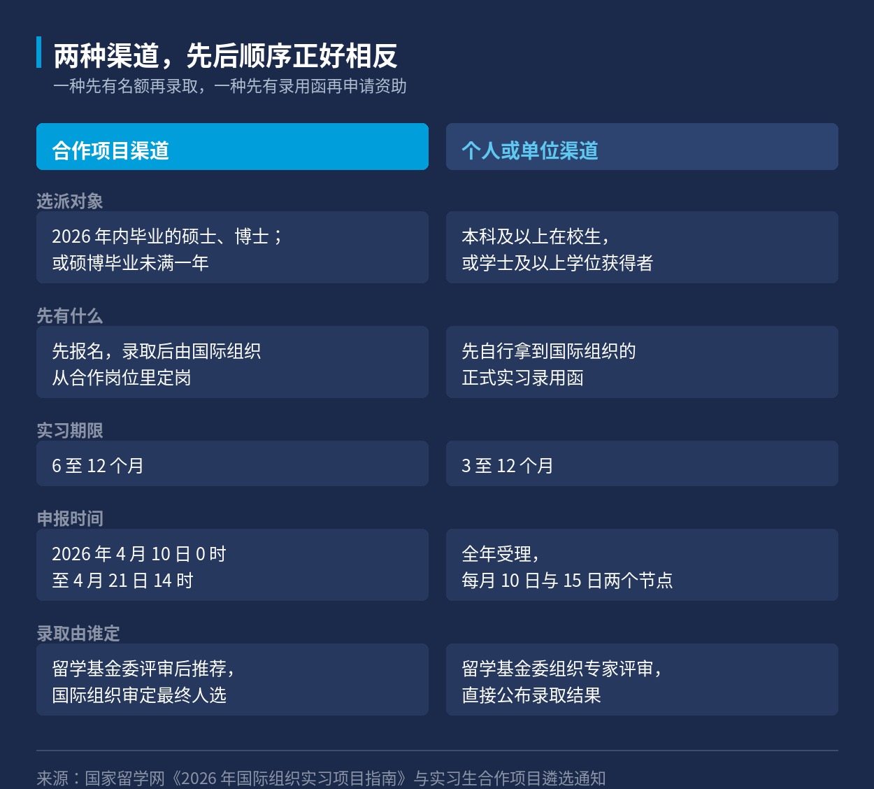 合作项目渠道与个人渠道在选派对象、期限、申报时间与录取方式上的逐项对照