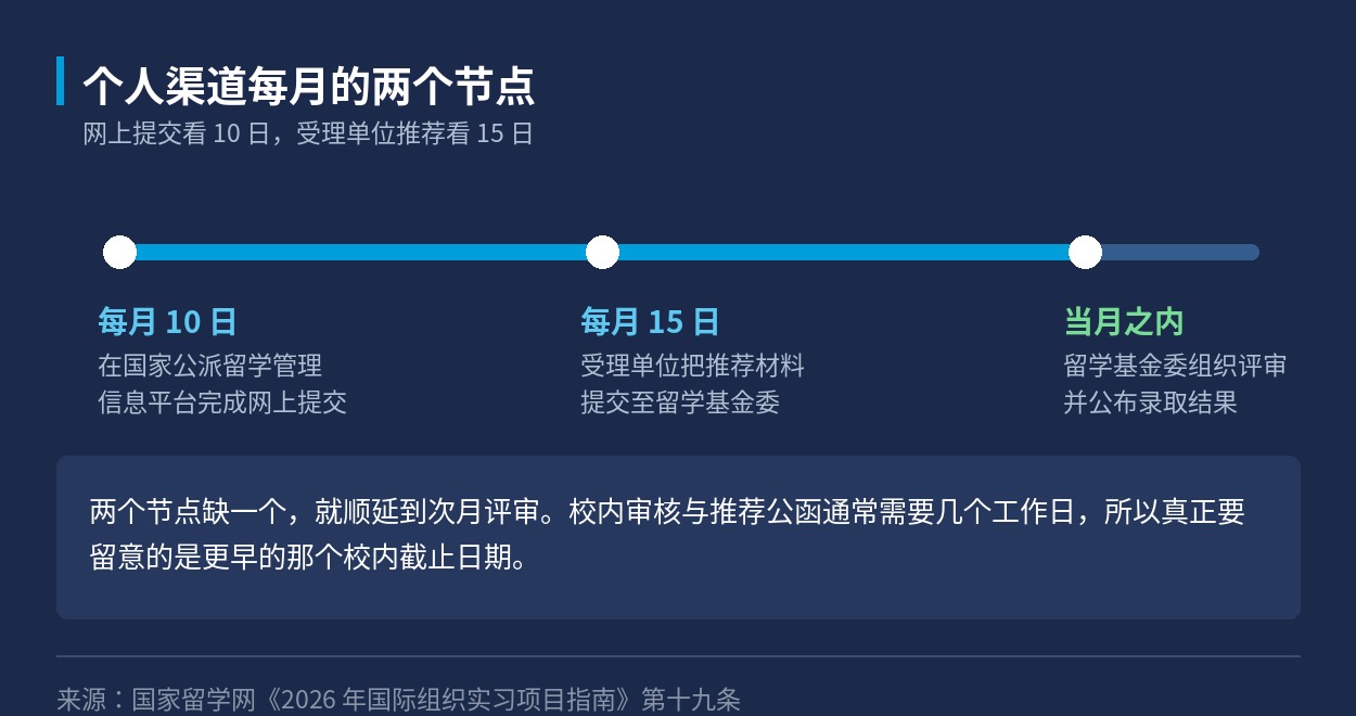 个人渠道每月的两个节点与评审时间的示意