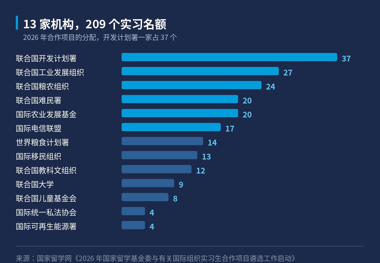 13 家合作机构各自的实习名额分配条形图