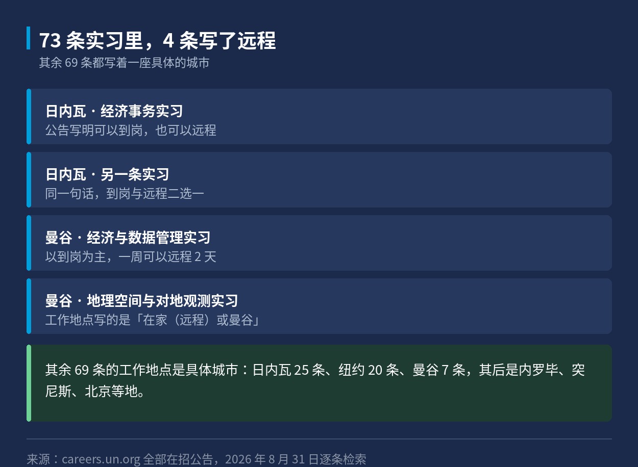 73 条实习公告里 4 条写了远程，各自的写法
