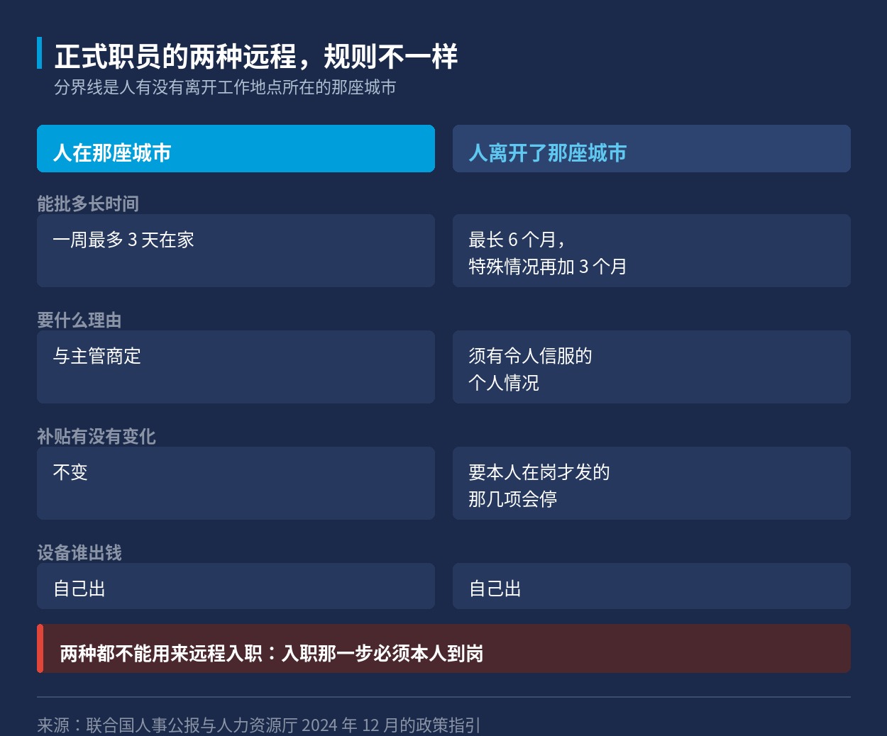 正式职员在工作地点之内与之外两种远程办公的规则对照
