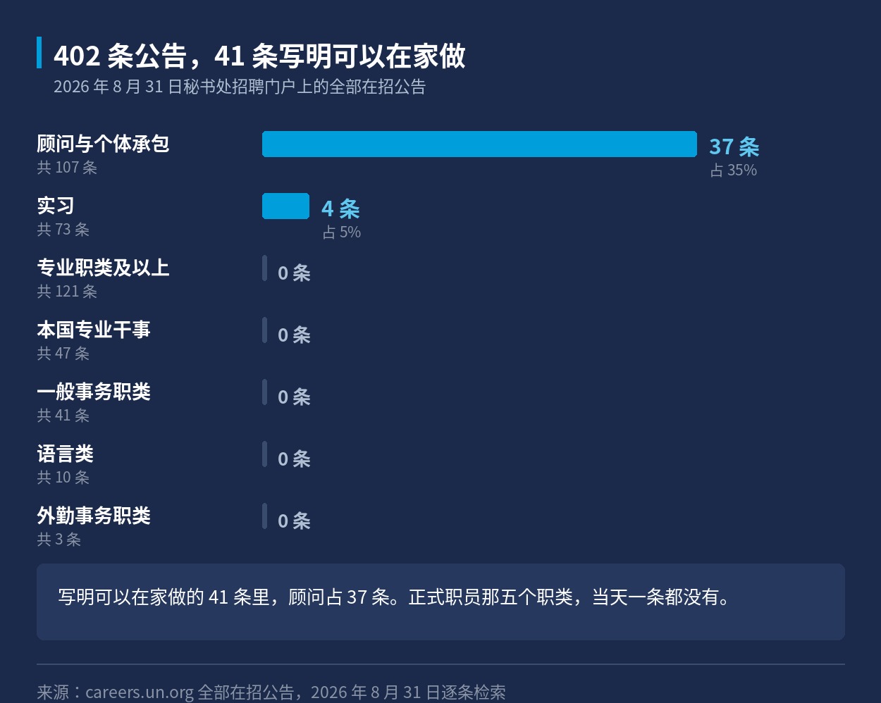 402 条在招公告按身份分类，各有多少条写明可以在家做