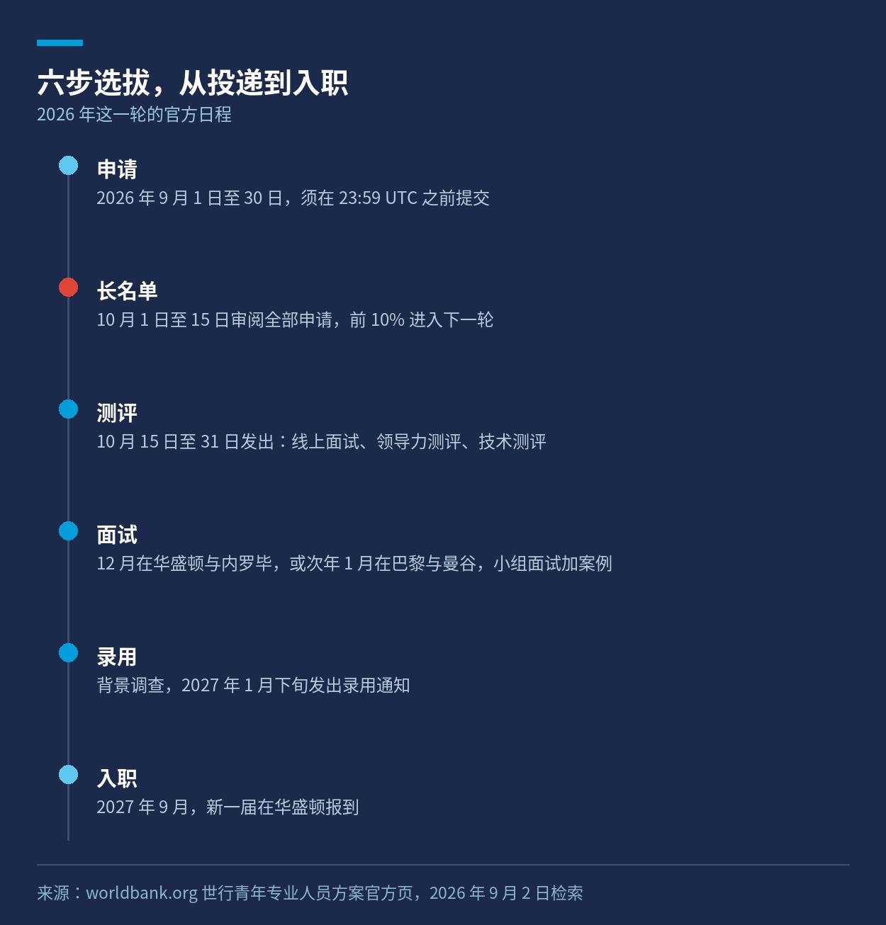 从申请到入职的六个筛选节点与官方日程