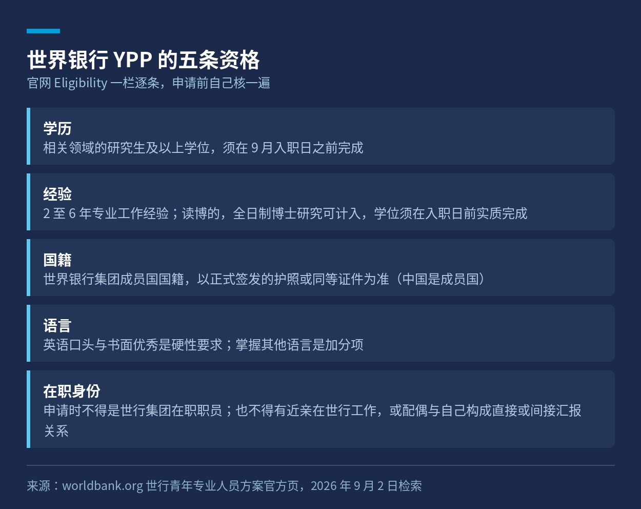 世界银行青年专业人员方案的五条资格逐条列出