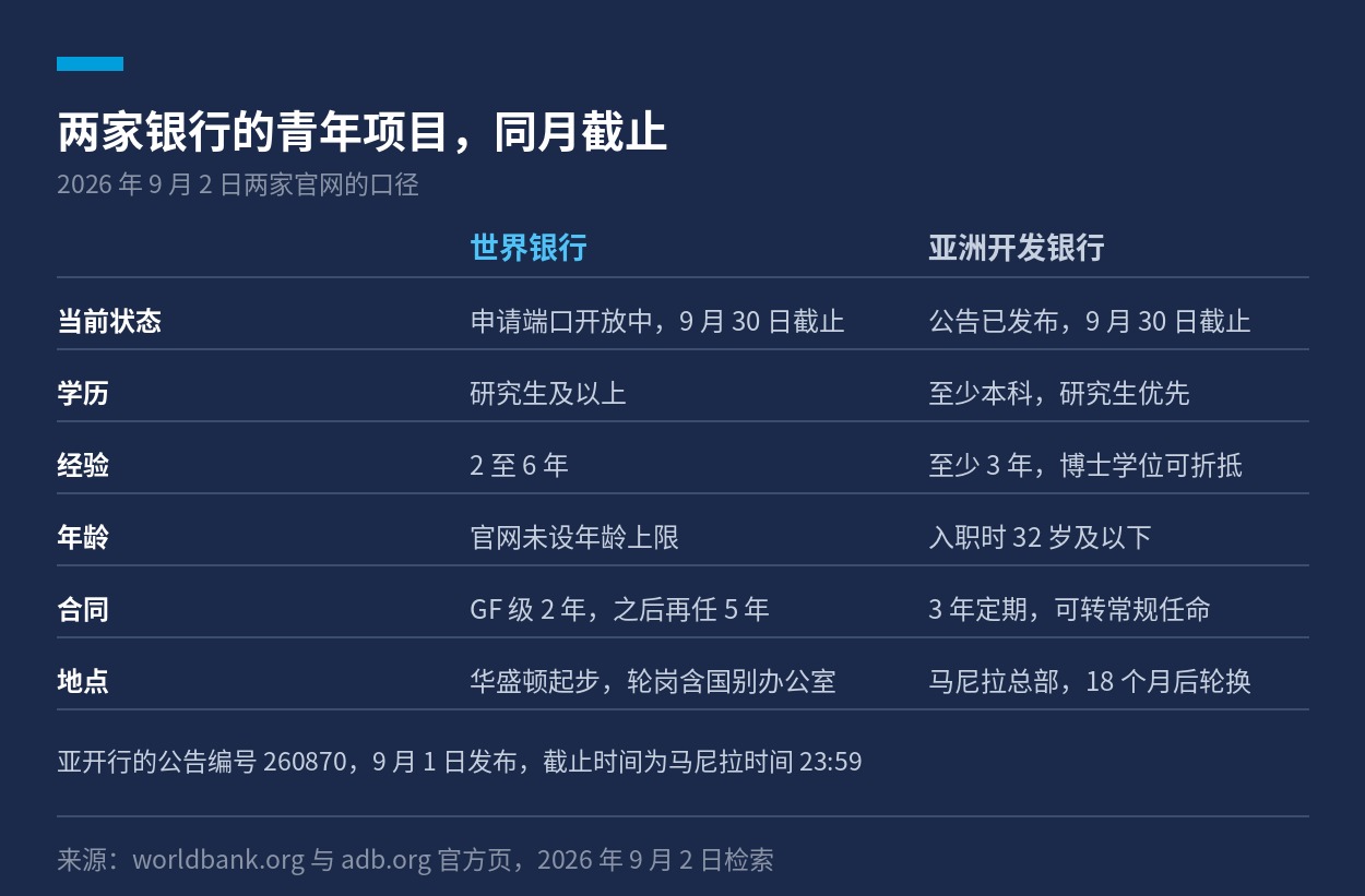 世界银行与亚洲开发银行青年项目的六项对照