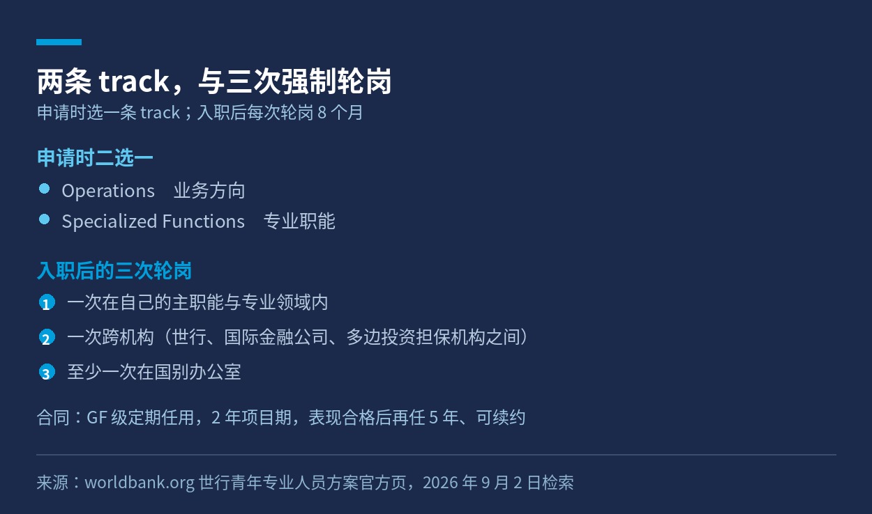 两条 track 与入职后的三次轮岗安排
