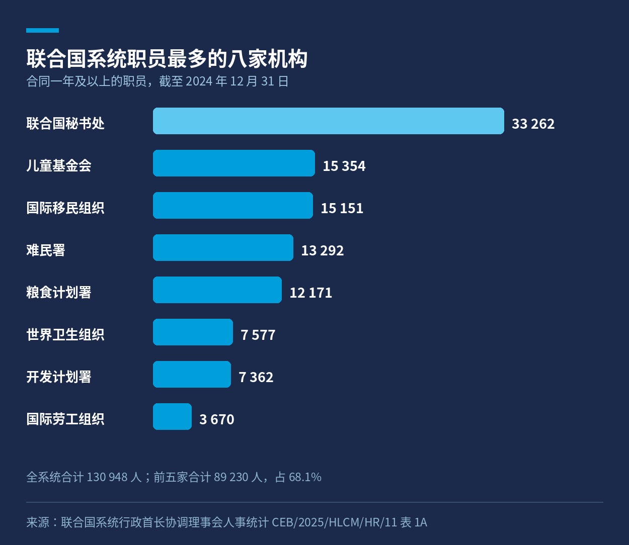 联合国系统职员最多的八家机构条形图