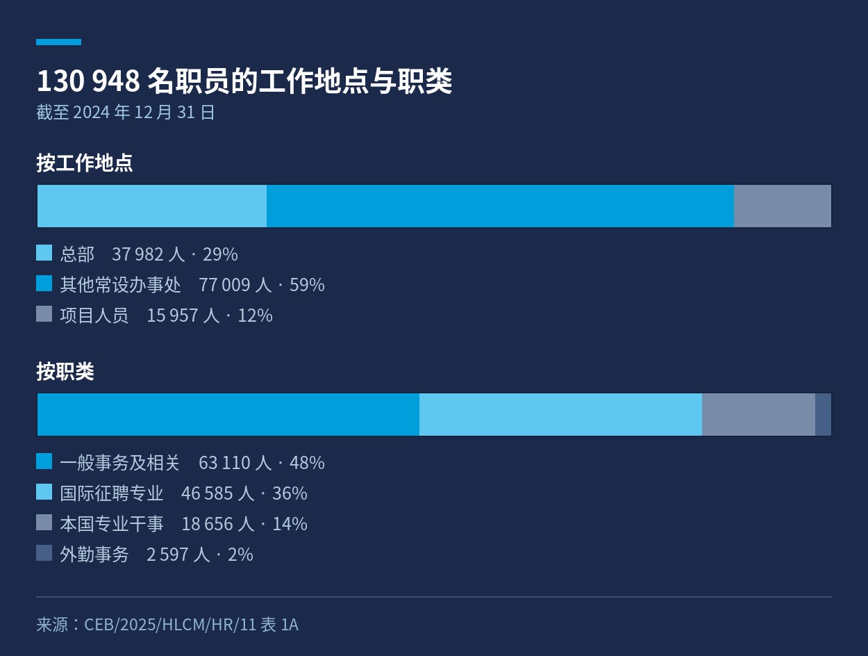 全系统职员按工作地点与职类的构成图