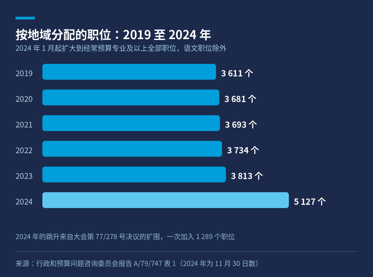 2019 至 2024 年按地域分配的职位数量条形图