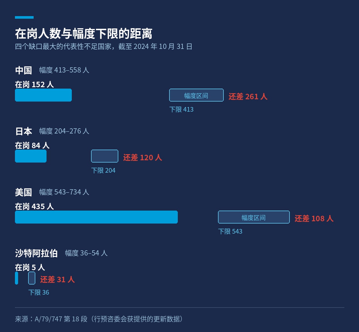 中国、日本、美国、沙特阿拉伯四国在岗人数与幅度下限的对照