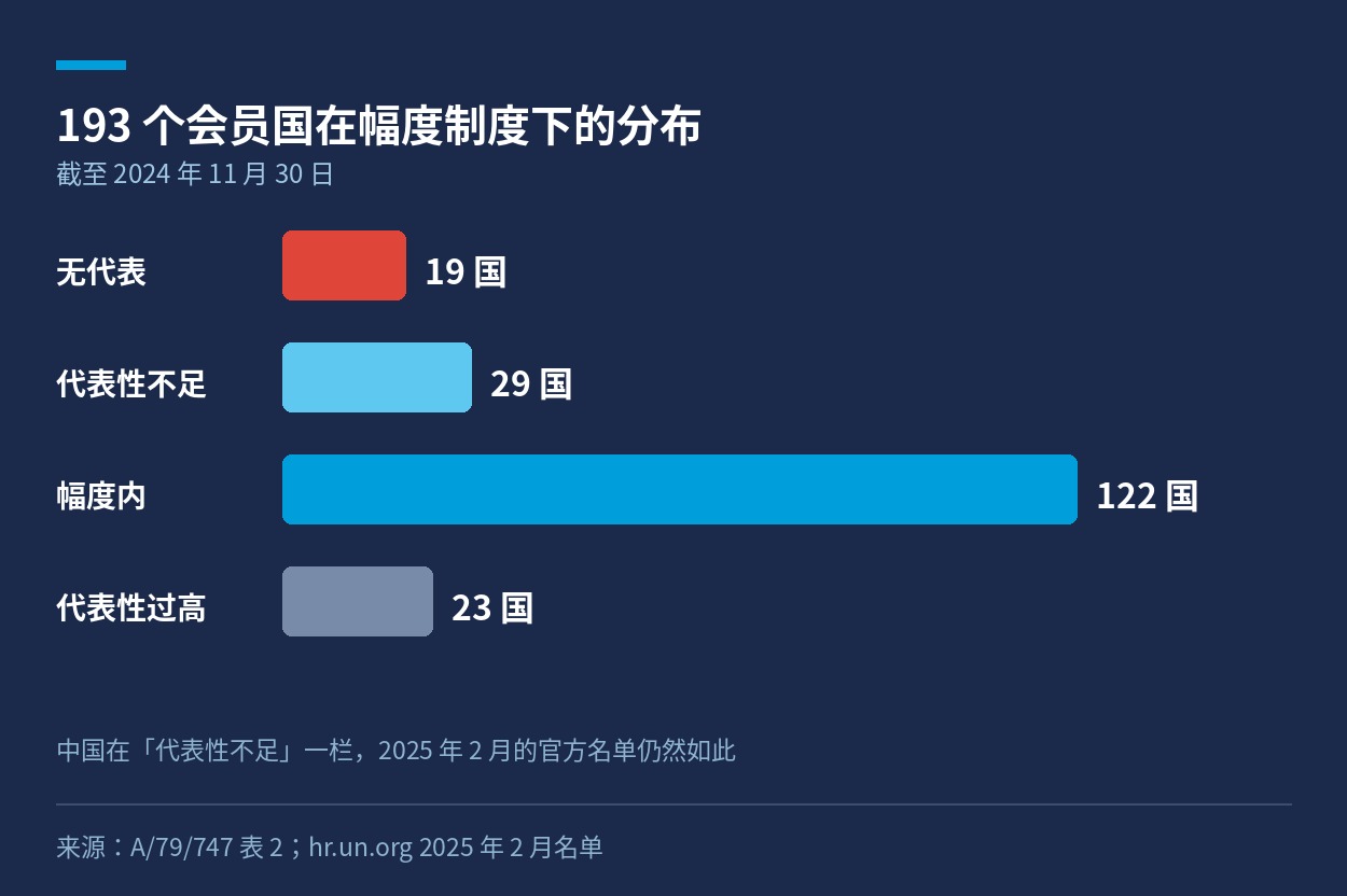 193 个会员国在幅度制度下四种状态的数量分布
