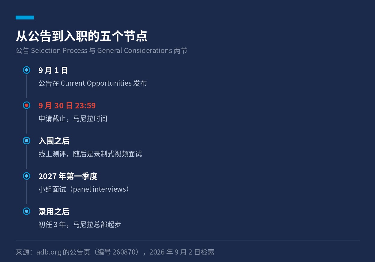 从公告发布到入职的五个节点