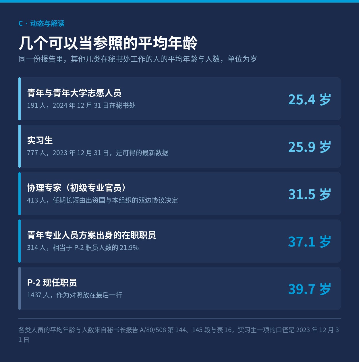 实习生、青年志愿人员、协理专家与青年专业人员方案职员的平均年龄