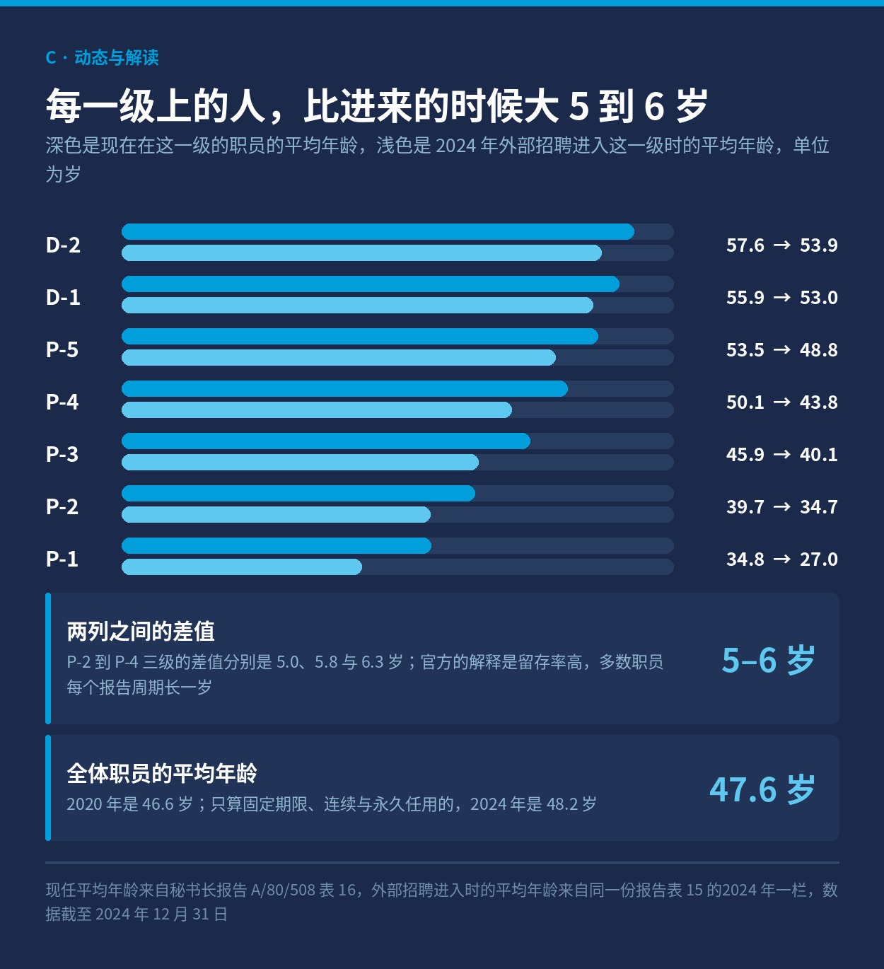 七个职级现任职员的平均年龄与外部招聘进入时的平均年龄对照