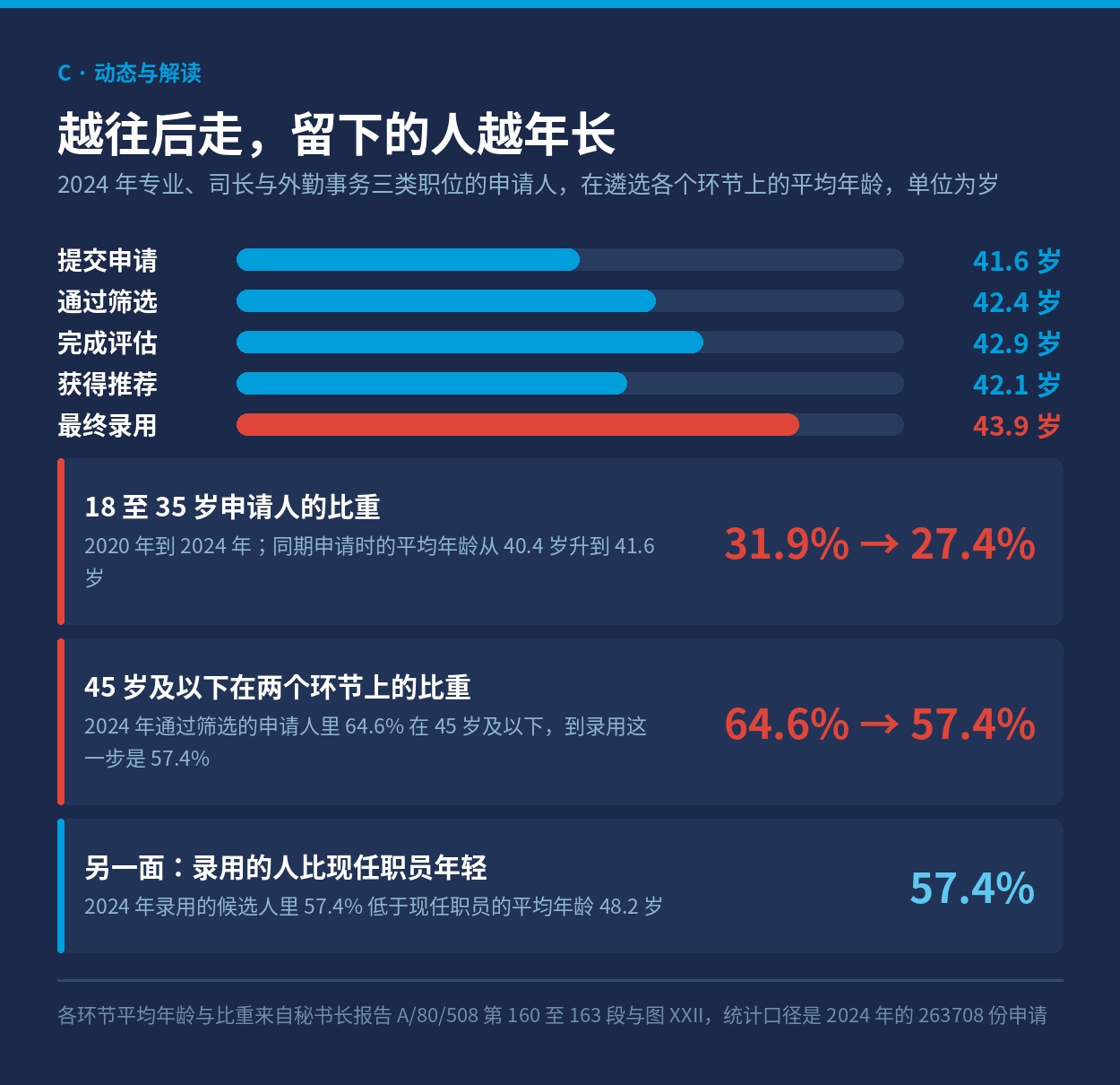 2024 年申请人在遴选各个环节上的平均年龄
