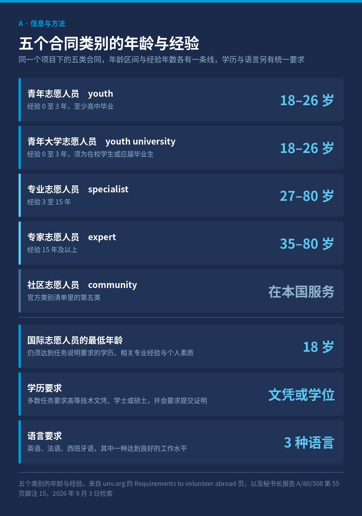 五个合同类别的年龄区间与经验年数，以及学历与语言要求
