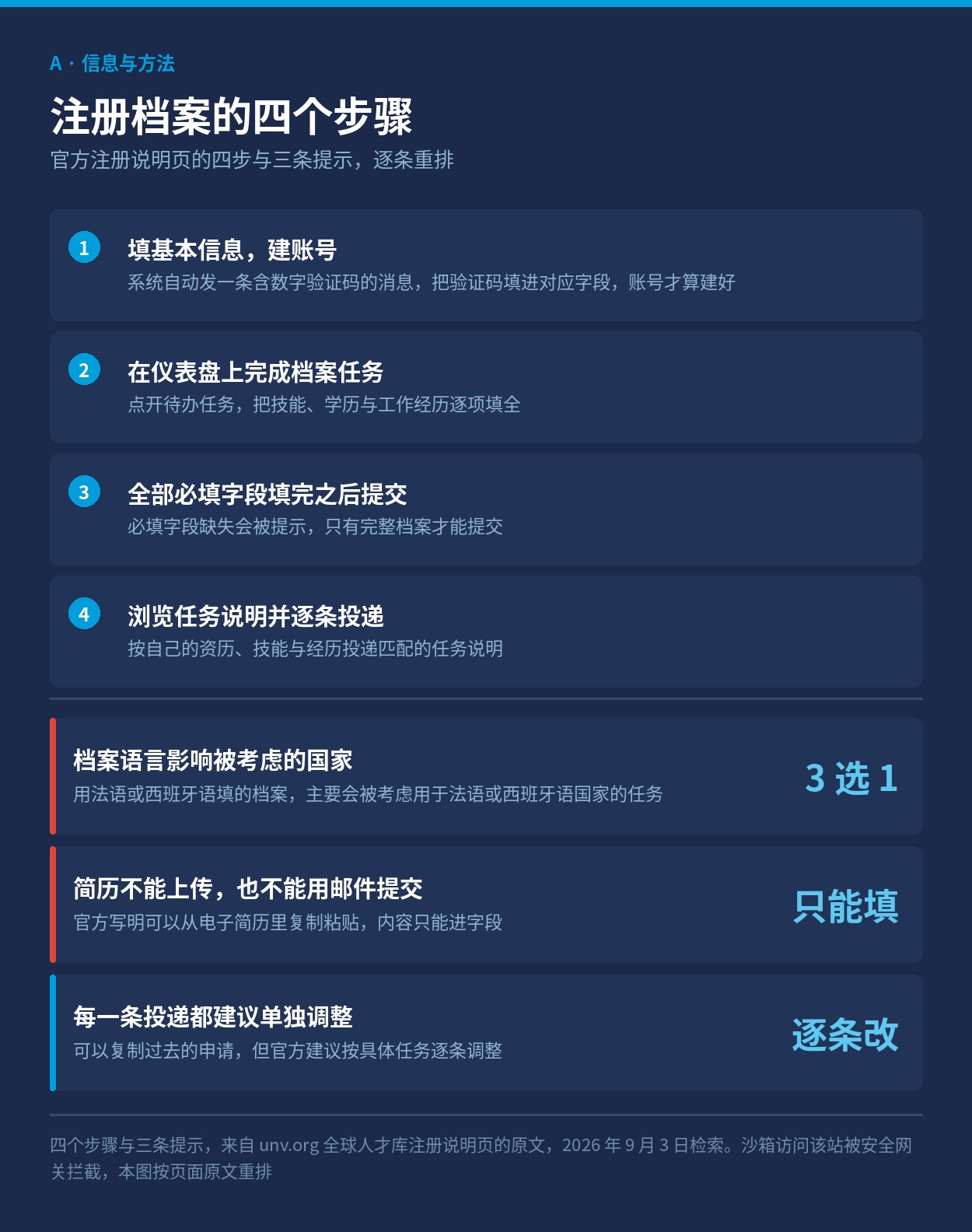 注册档案的四个步骤与三条提示