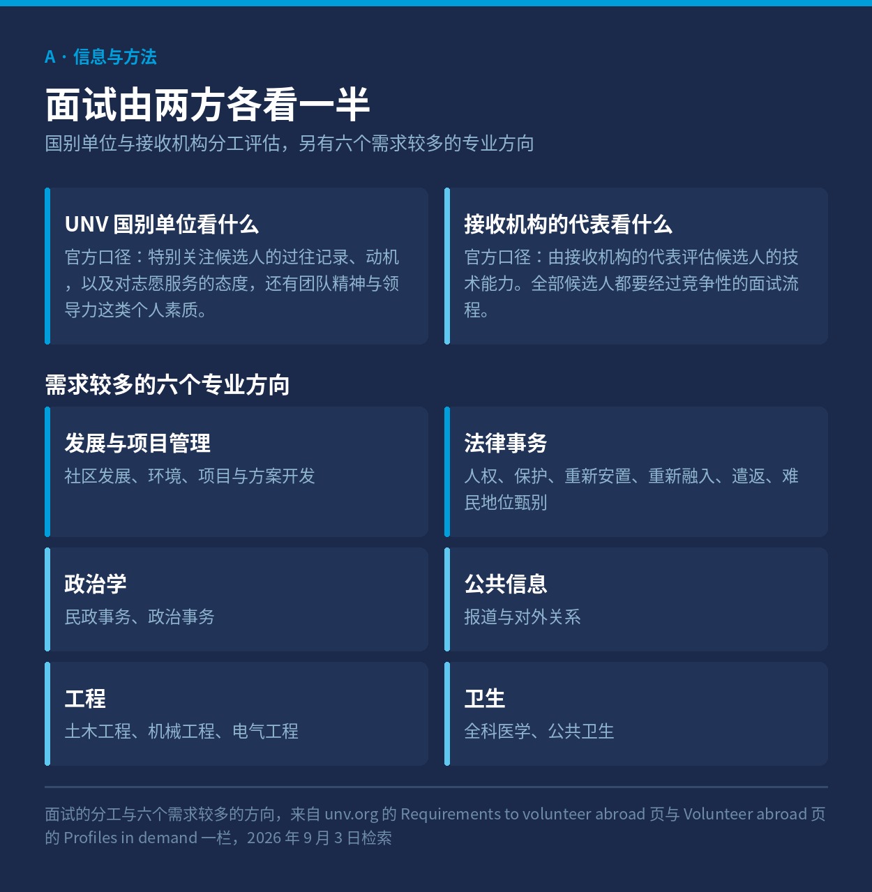 面试中国别单位与接收机构各评估什么，以及六个需求较多的专业方向
