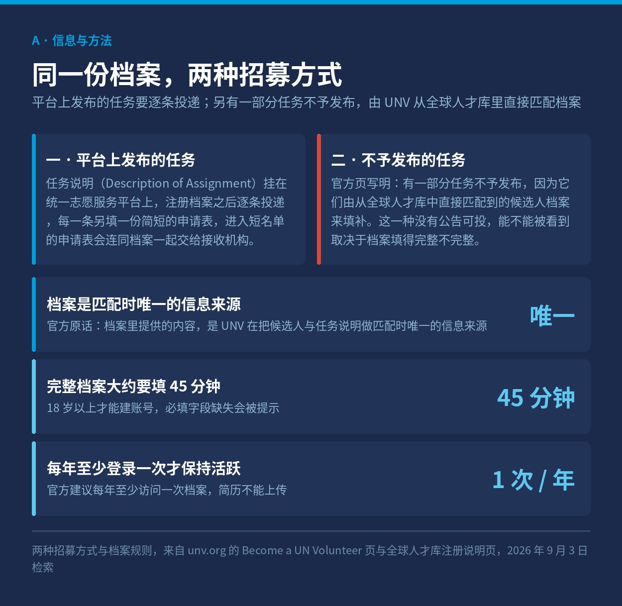 两种招募方式的对照，以及档案的三条规则