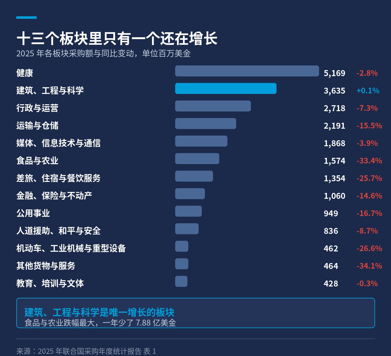 2025 年十三个板块的采购额与同比变动