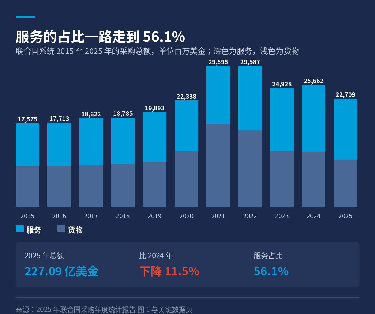 2015 至 2025 年联合国系统采购总额中货物与服务的构成