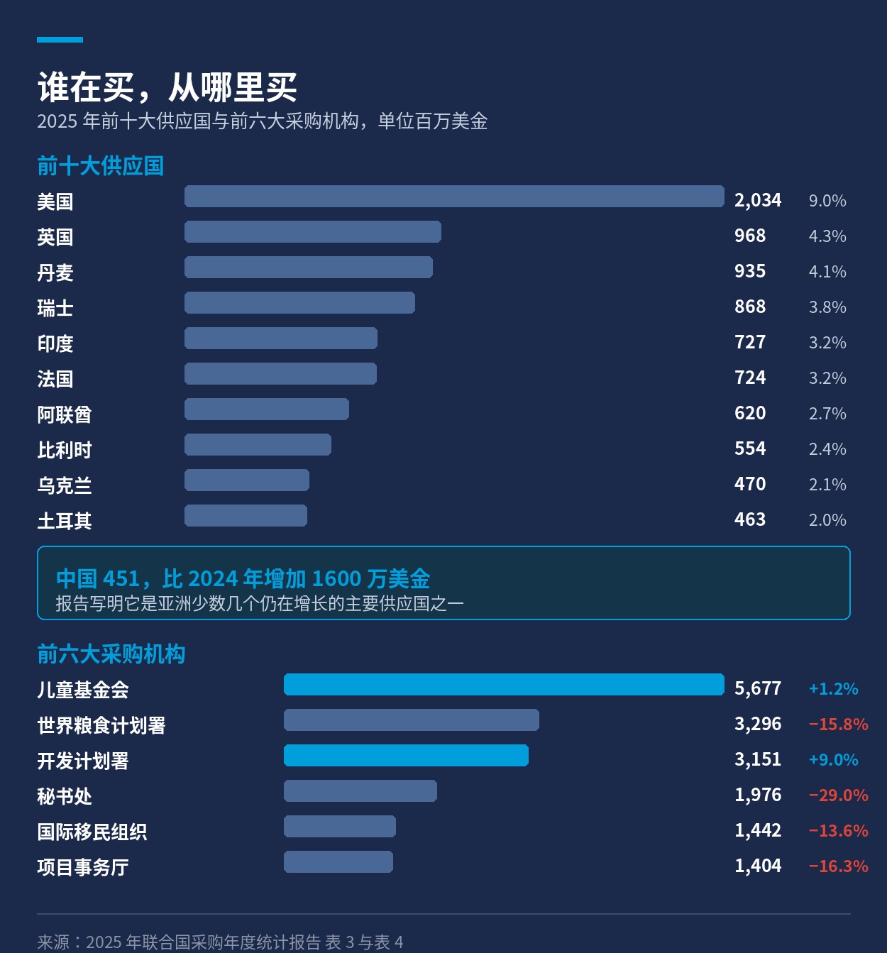 2025 年前十大供应国与前六大采购机构的金额