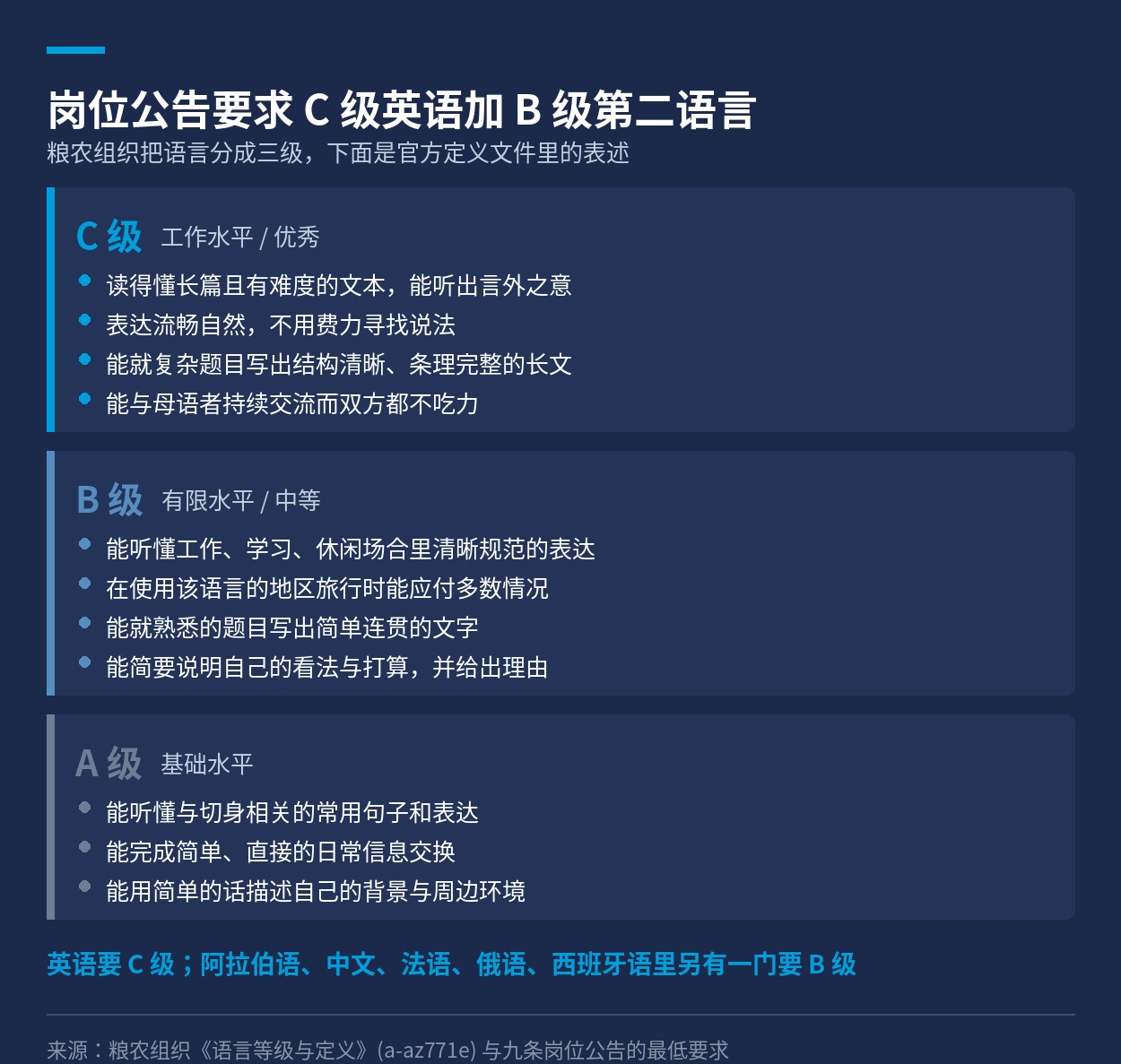 粮农组织语言等级 C、B、A 三级的官方定义