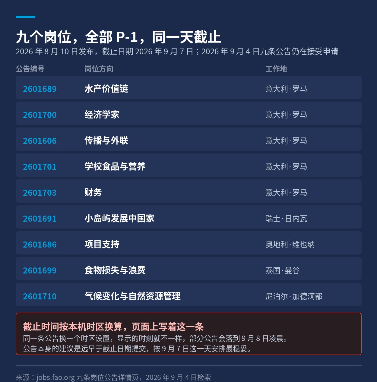 九个岗位的公告编号、方向与工作地，以及截止时间的说明