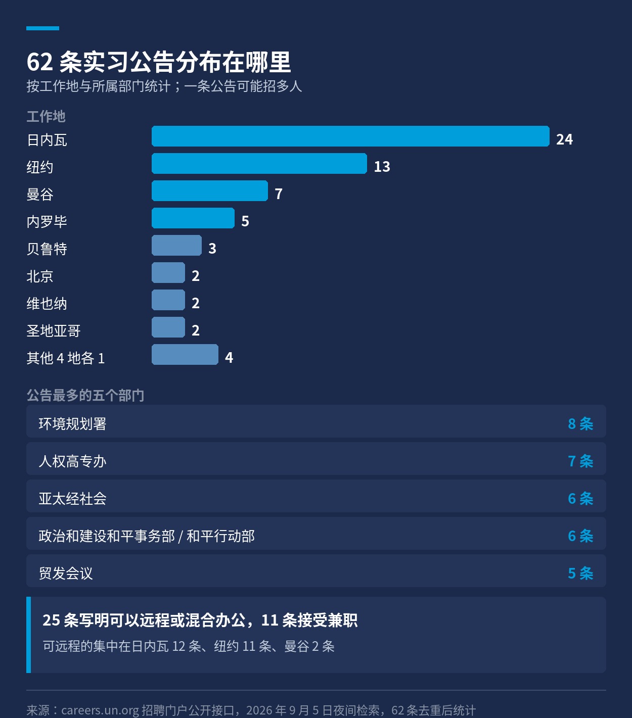 62 条实习公告按工作地与部门的分布图