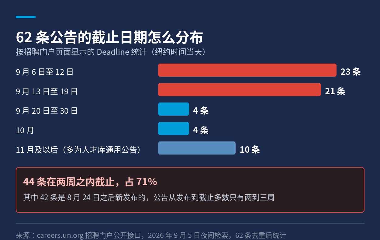 62 条公告截止日期的分布图