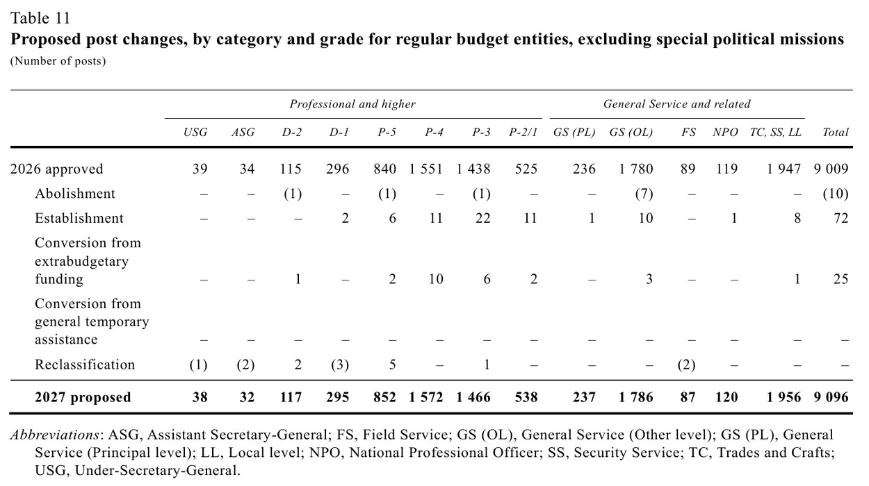 A/81/6 导言部分的表 11