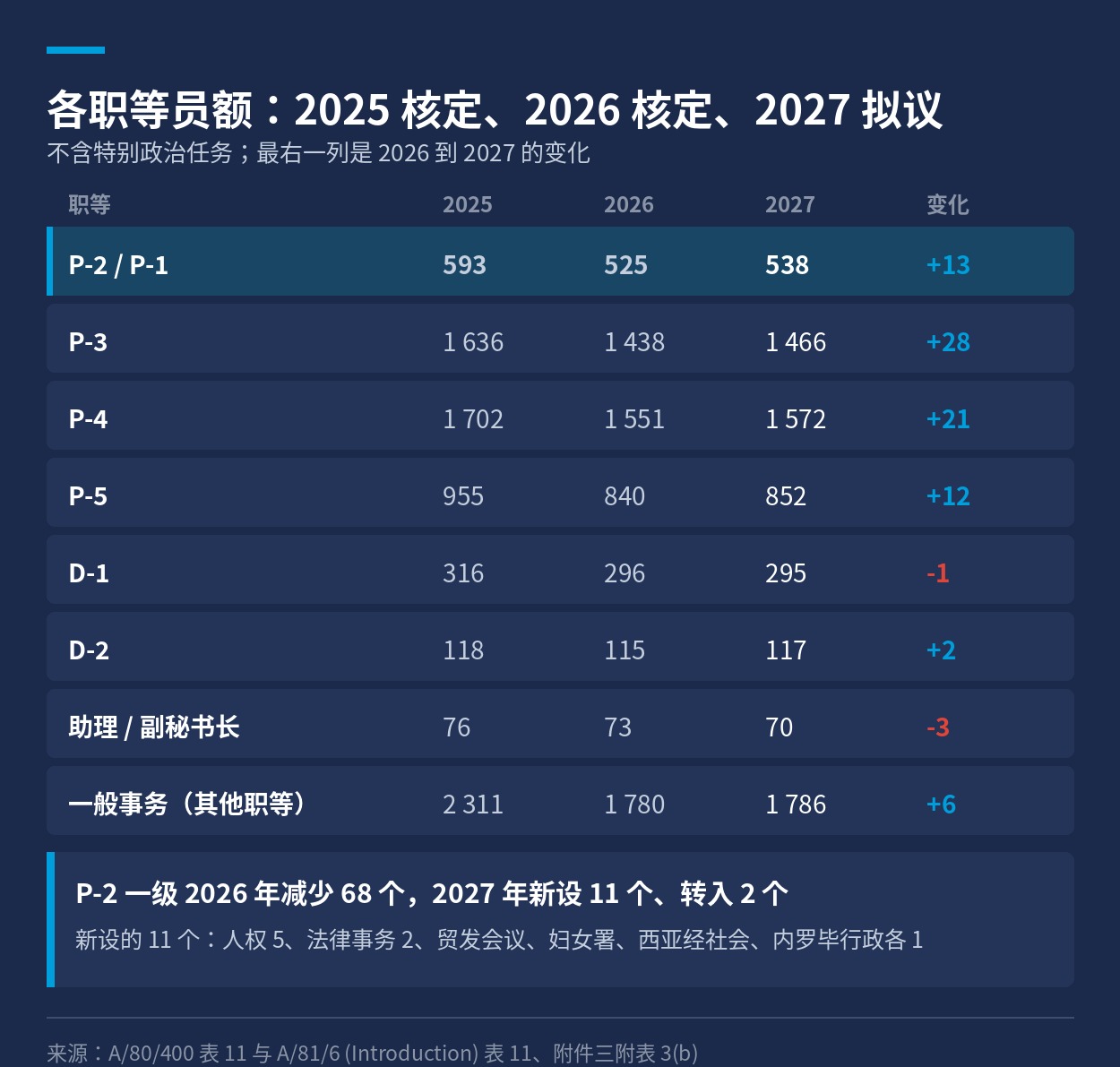 各职等员额 2025、2026、2027 三年对照表