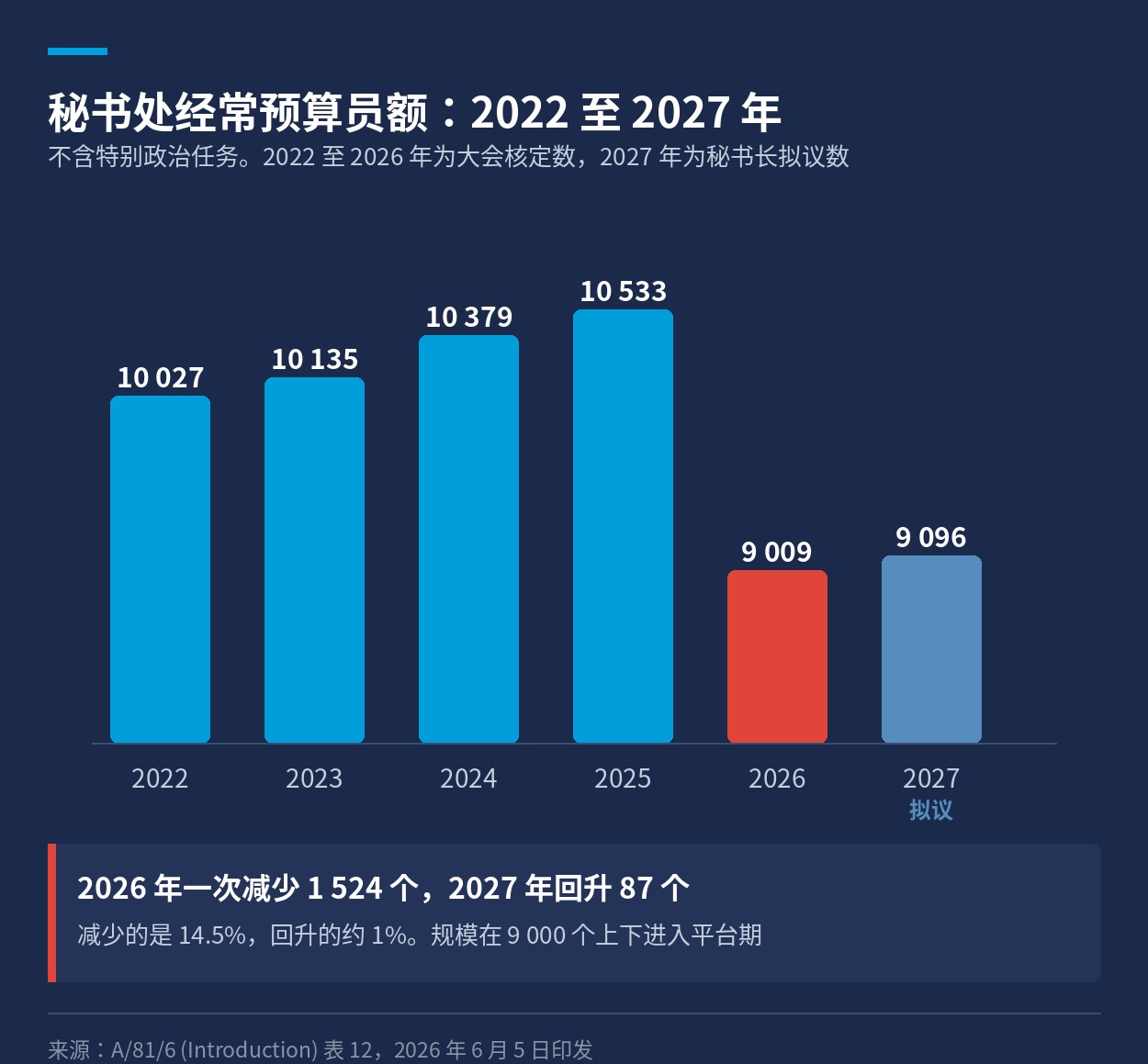 秘书处经常预算员额 2022 至 2027 年的柱状图