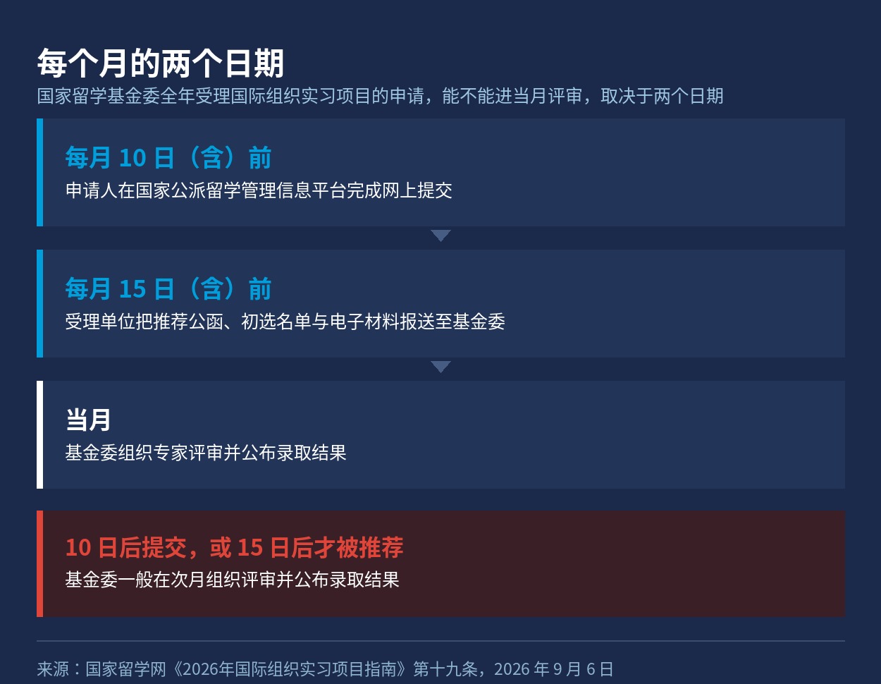 每月 10 日与 15 日两个节点的受理节奏图