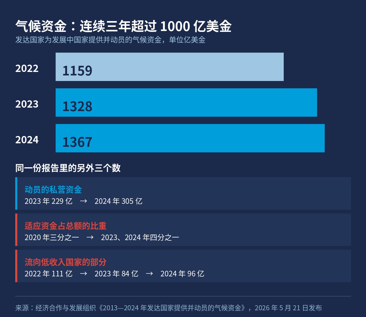 2022 至 2024 年气候资金总额与三个结构指标