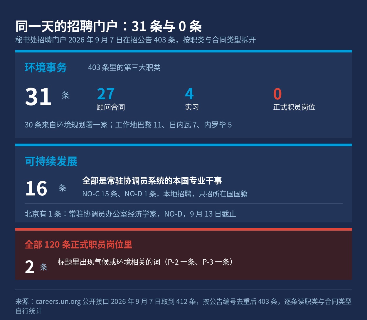 9 月 7 日招聘门户按职类与合同类型的拆分