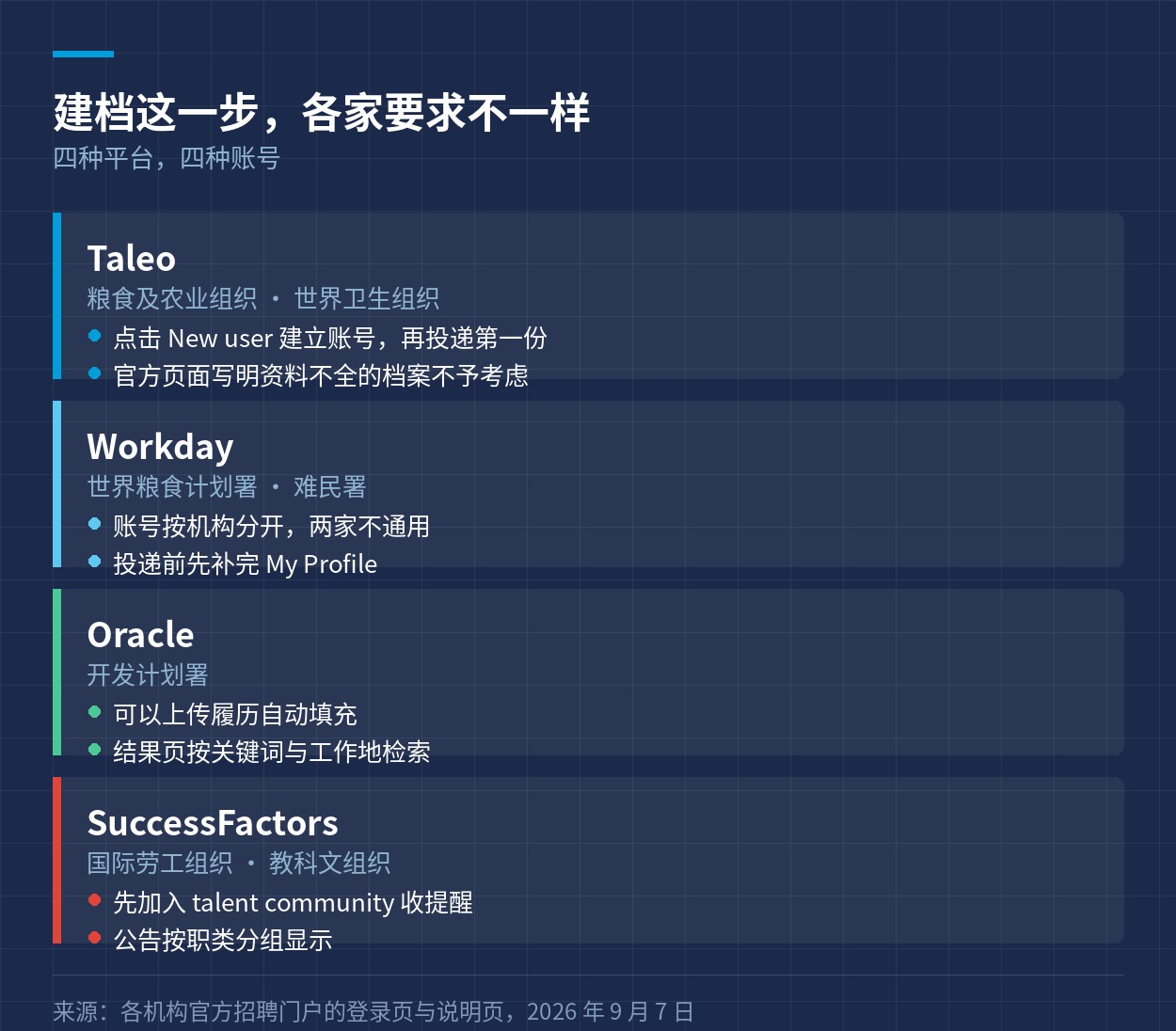 四种招聘平台建立档案时的要求对照卡片