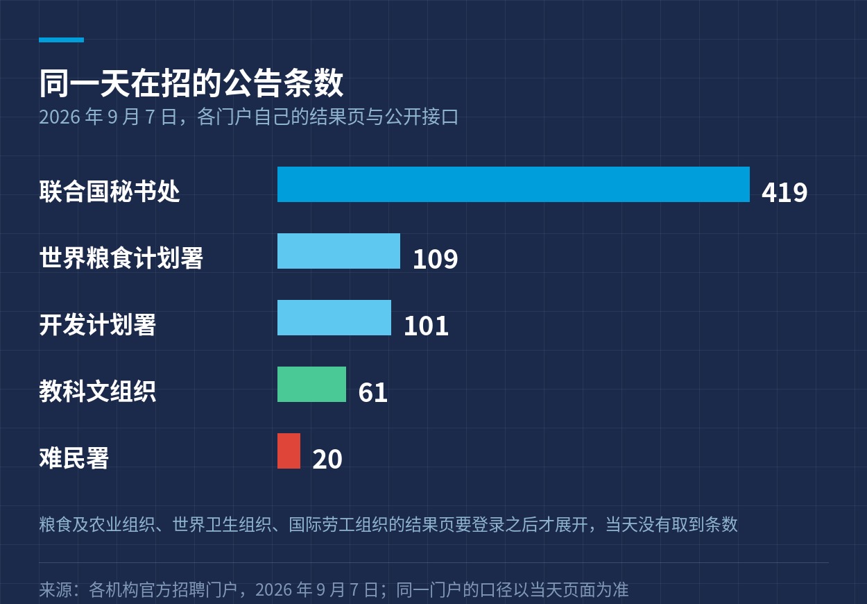五家机构同一天在招公告条数的横条对比