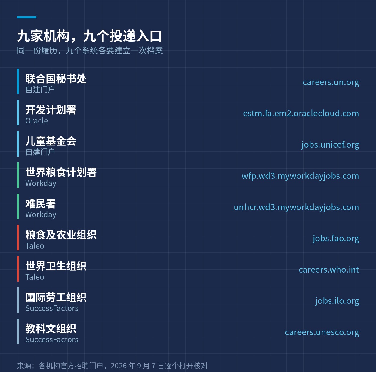 九家机构的招聘门户与所用平台对照表