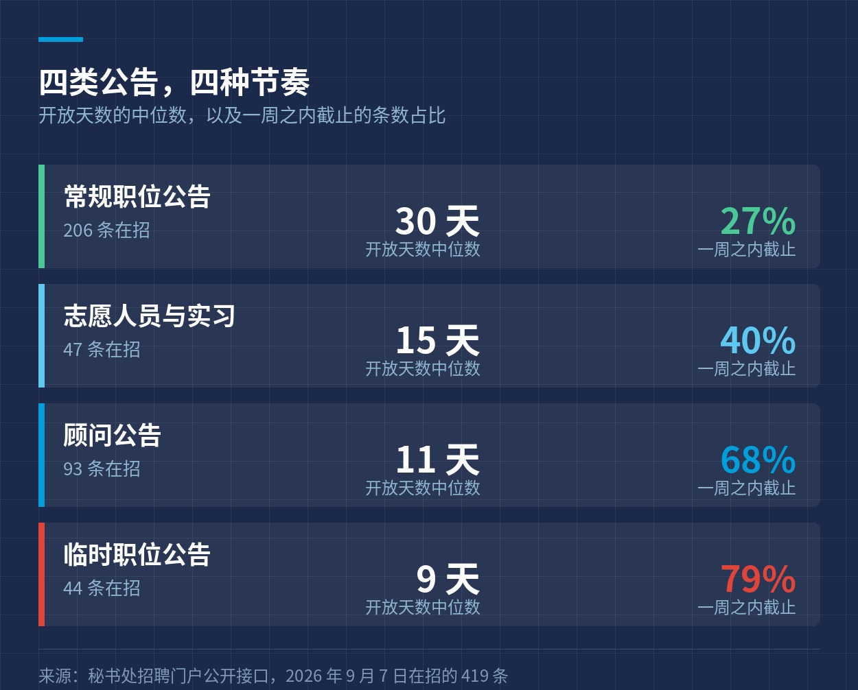 四类公告的开放天数中位数与一周内截止比例
