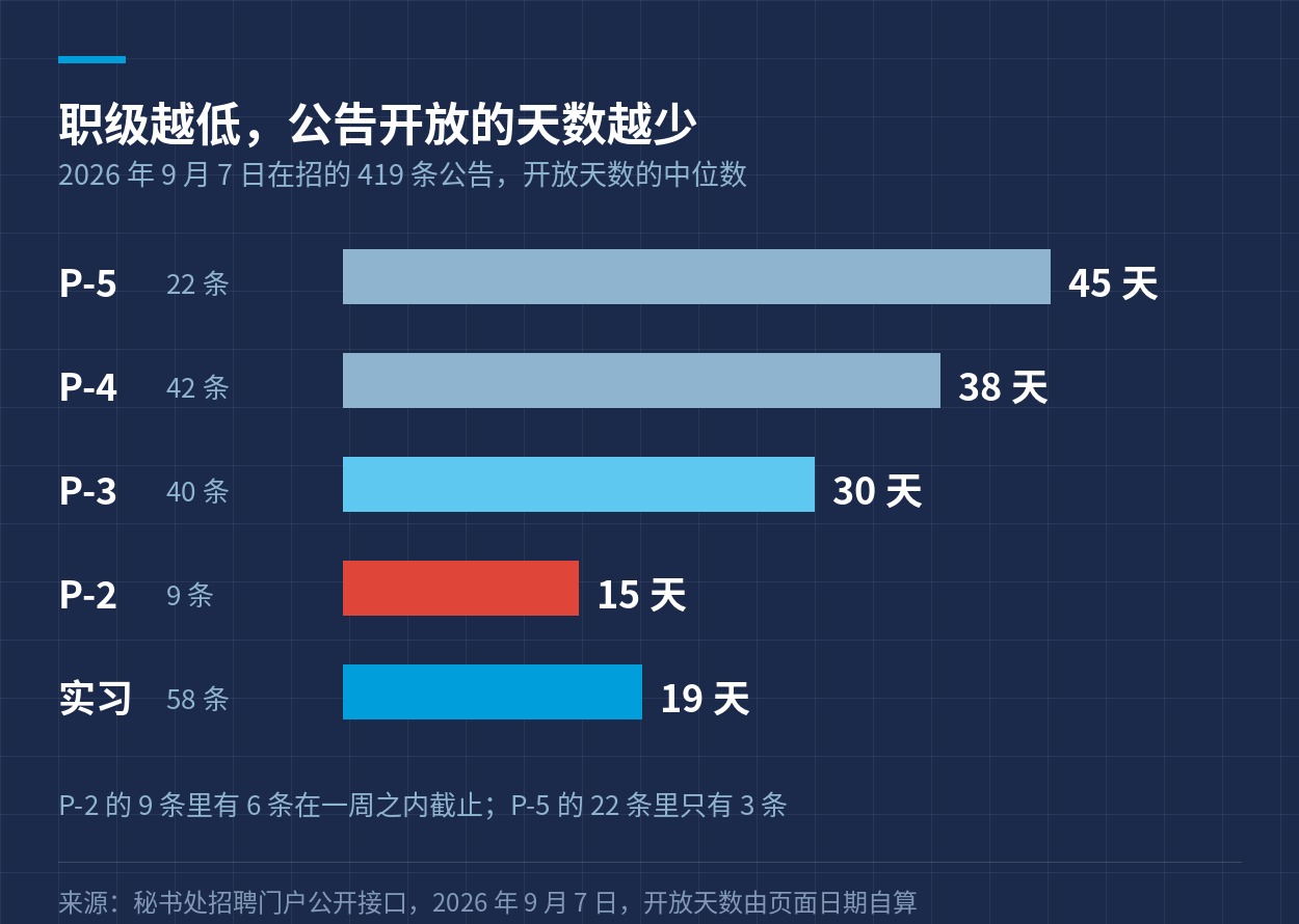 各职级公告开放天数中位数的横条对比