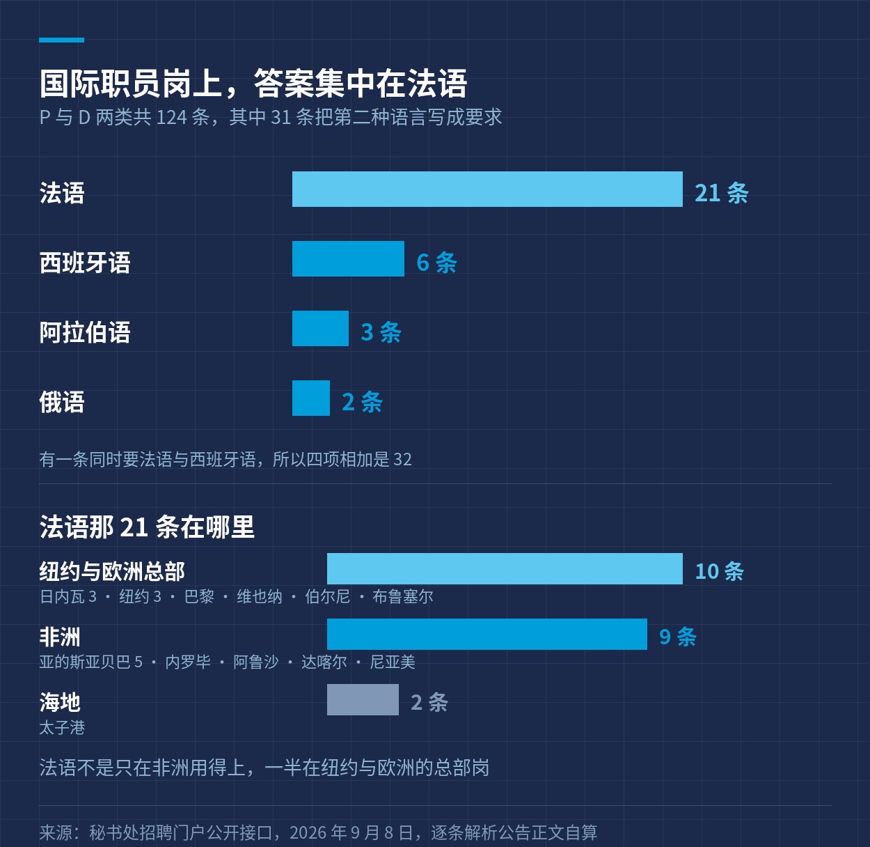 国际职员岗上要求第二种语言的 31 条公告：法语 21 条，以及这 21 条的地区分布