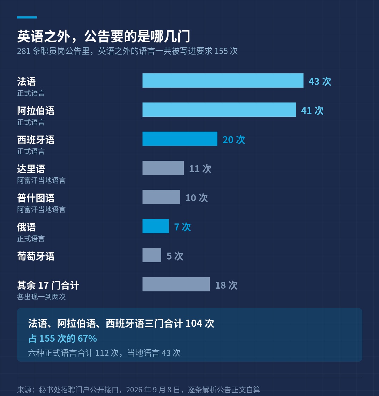 英语之外被写进要求的语言：法语与阿拉伯语打头，三门合计占三分之二