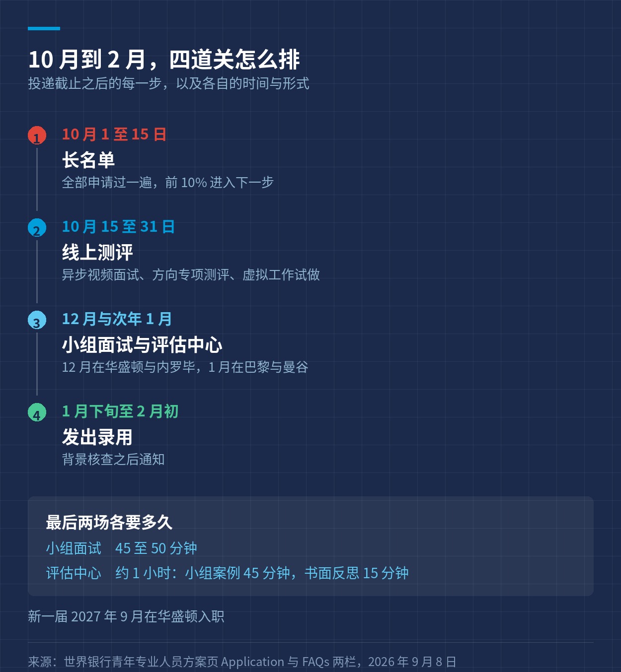 从长名单到发出录用的四道关，以及小组面试与评估中心各要多久